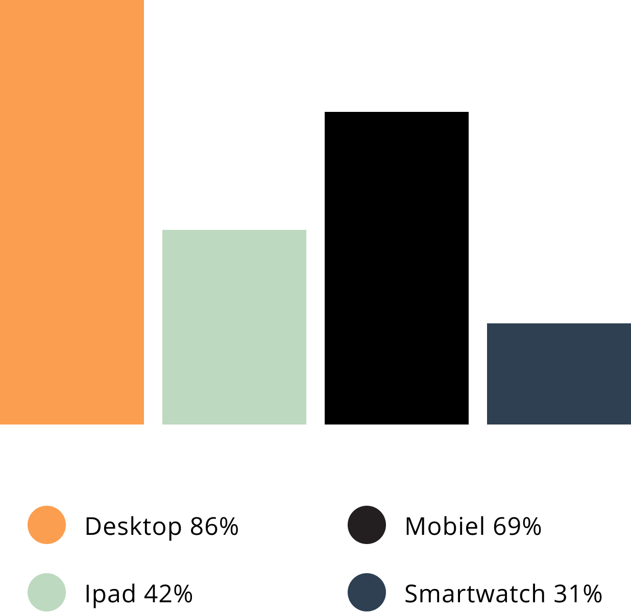 een fictieve staafdiagram over apparaten. Dekstop 86%, mobiel 69%, iPad 42% en smartwatch 31%.