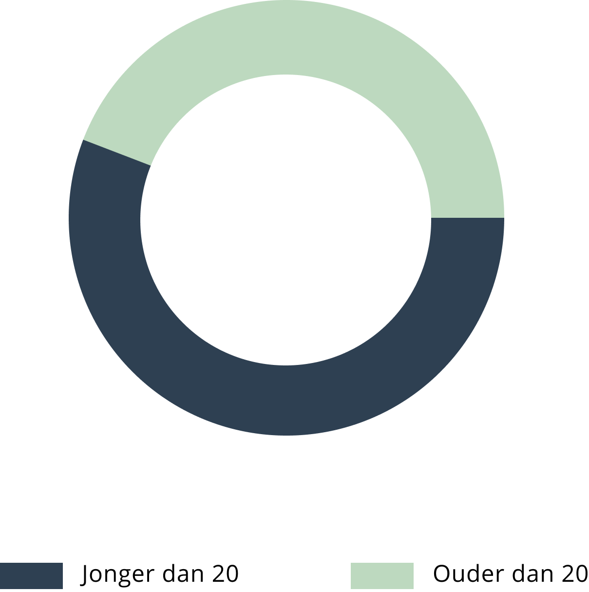 Een fictieve cirkeldiagram over leeftijden. Jonger dan 20 jaar en ouder dan 20 jaar. 